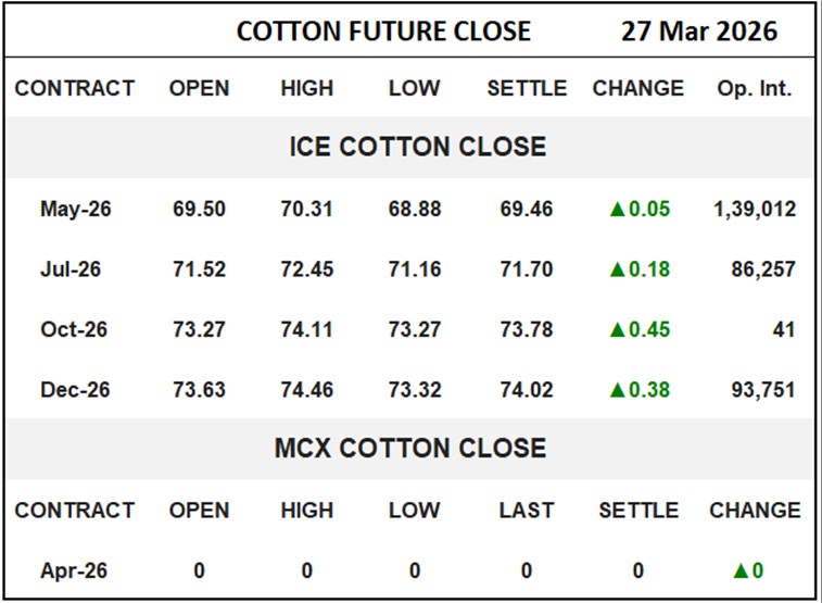 Cotton Future Close